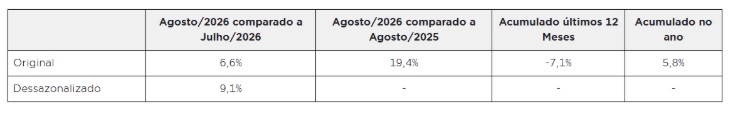 Índice de Atividade Industrial avança 9,1% em agosto - GS1